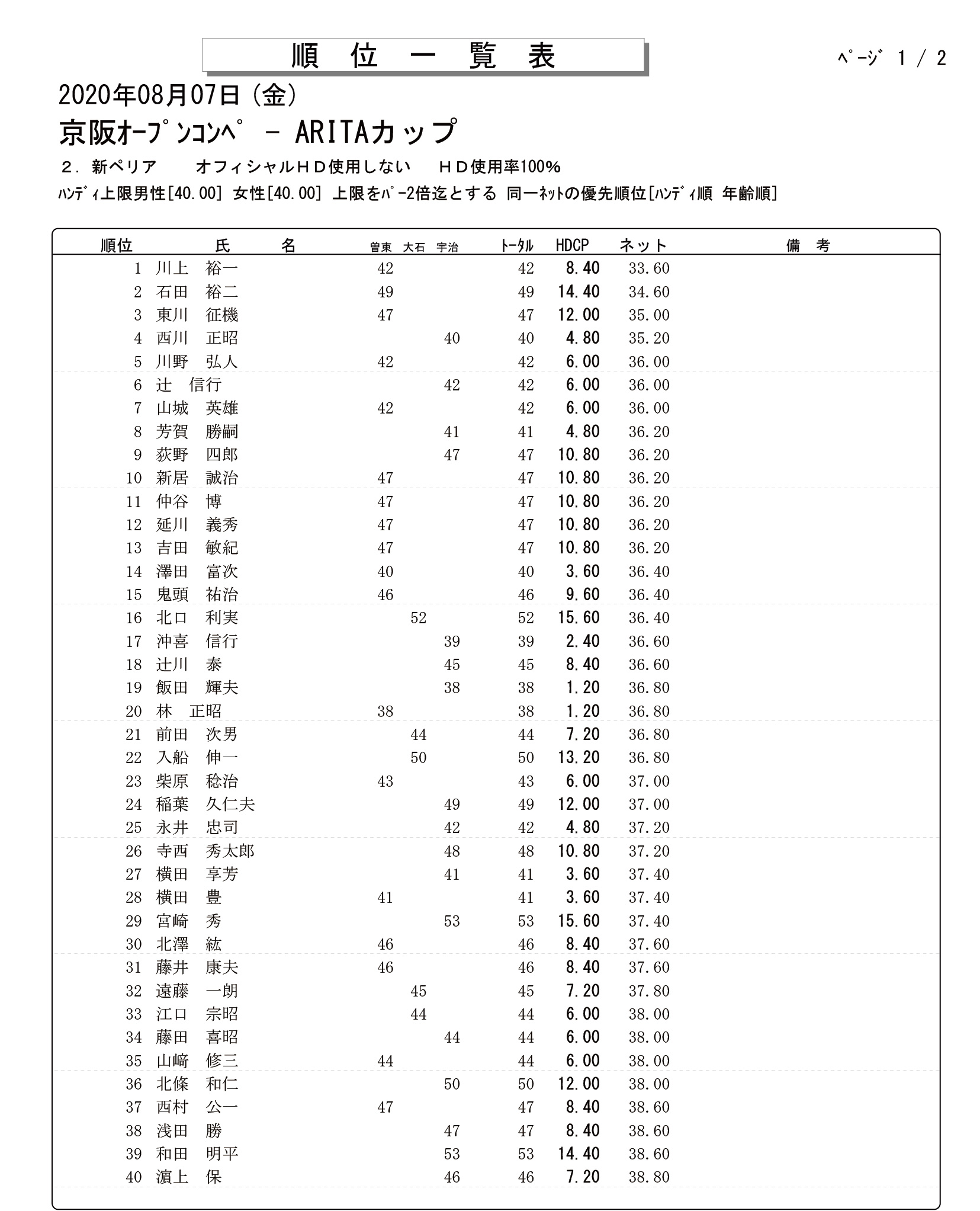 8月度　ARITAカップ結果